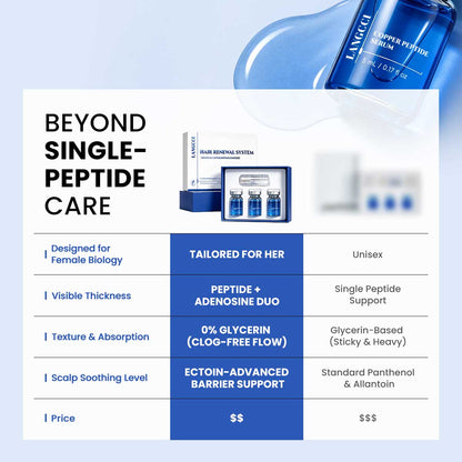LANGCCI | GHK-Cu Hair Growth Micro Infusion System™